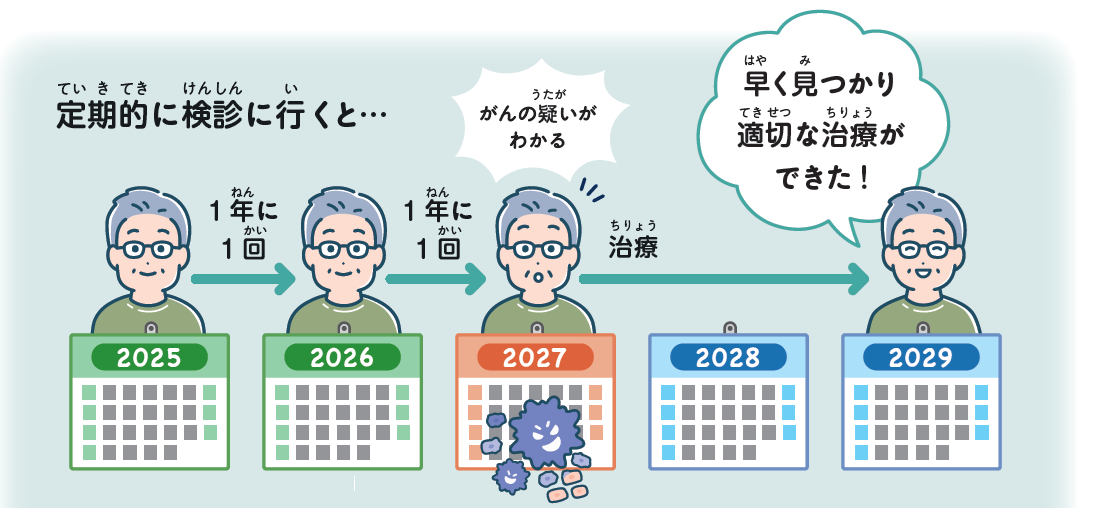 一年に一回ほど定期的に検診に行くと、がんの疑いがわかり、治療に結びつきます。がんがく見つかり適切な治療ができた！